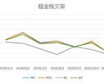 纽约十月份租金拖欠率出现新低点