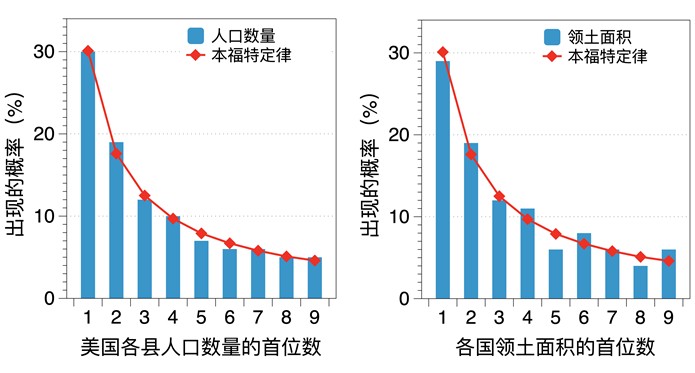 圖二:美國3142個縣城的人口數量(左)以及全球196個國家的領土面積(右)的首位數比例都符合本福特定律。(大紀元製圖,數據來源https://brilliant.org/wiki/benfords-law/)