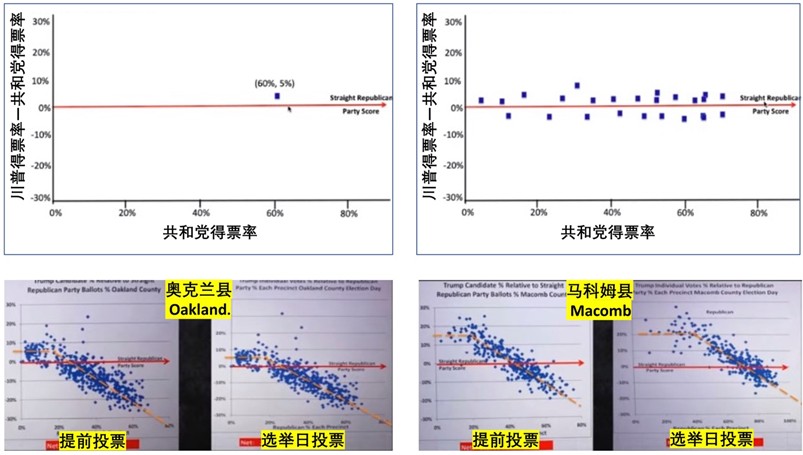 圖四:Shiva博士發現,密歇根州至少有6.9萬張選票被Dominion 軟件從川普名下轉移到了拜登名下。(圖片來自Shiva博士的視頻截圖)