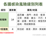 韓國本土病例增  自中低風險國家移除