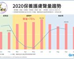 口紅指數不靈了？防疫保養護膚逆勢成長