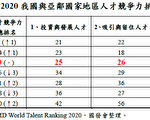 IMD世界人才排名 台湾第20名优于日韩