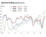 台經院10月景氣預測 服務業終止連6升