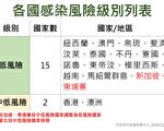 台增5例境外移入 3例印尼2例菲律賓