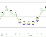 景氣燈號連三綠 台國發會：經濟復甦中
