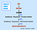 蝦皮中資疑慮 台學者：應先審增資再准電支