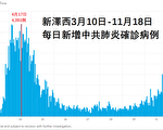 新澤西的第二波疫情高峰到來了嗎？