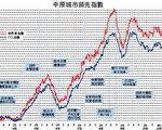 【樓市動向】土地共享為拖延度身訂造