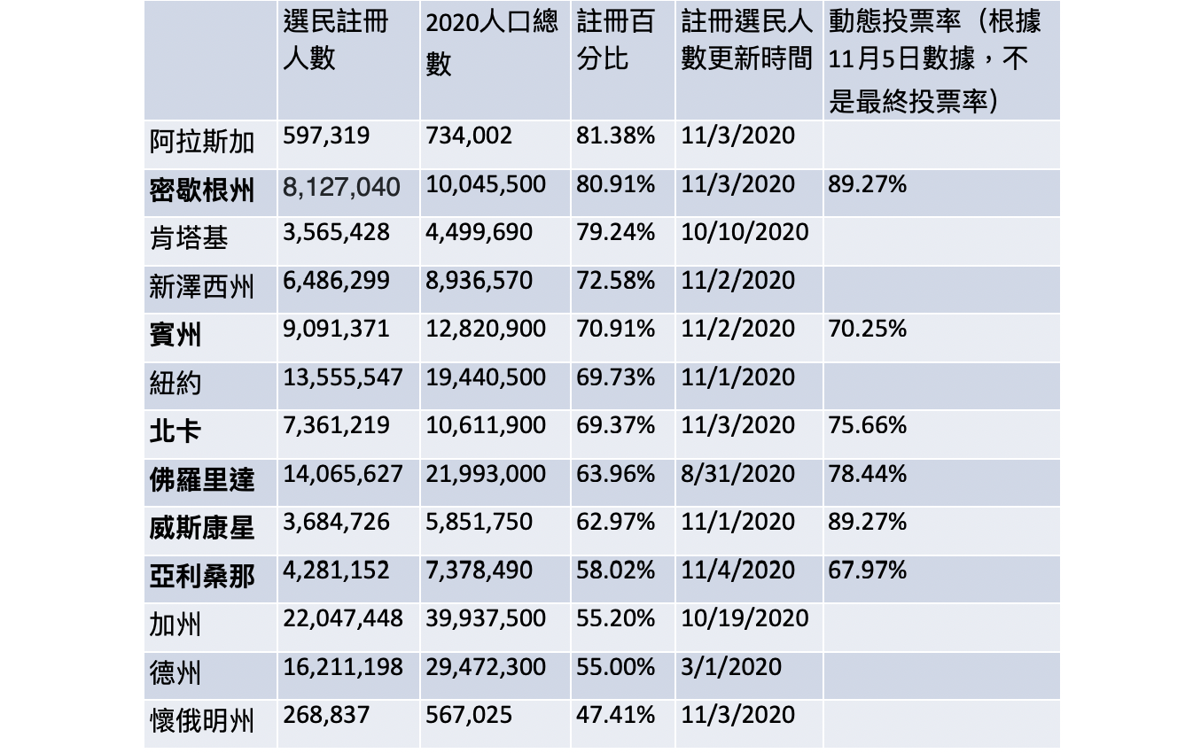 美大选注册选民人数现疑云事实核查| 美国大选| 大纪元