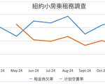 紐約小房東：11月租金拖欠率62%