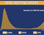 紐約州連續三天 單日染疫死亡人數過百