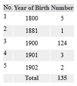 乔州数据库现怪象：选民超过成年公民总数