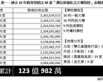 台教團批「私校退場條例」 百億補助恐淪私產