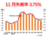 無薪假北市增最多 勞動部：受邊境管制影響