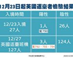 台增8例境外共肺 3人來自華航英國航班
