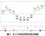 台11月景氣續亮穩定綠燈 分數創逾9年新高