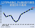 PMI連6個月擴張 中經院提醒留意「搶櫃」