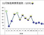 电子续强传产升温 11月制造业分数大增2.31分