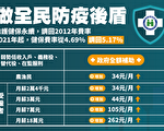 健保费率涨至5.17% 平均每人每月多缴63元
