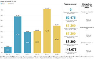 麻州公布疫苗收发图 已获近15万剂