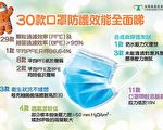 香港七成口罩样本需改善
