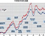 【樓市動向】2020樓市回顧 政權言行不一 樓市與經濟脫鈎