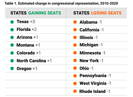布魯金斯組織根據人口普查結果估計有七個州增加席位，有十個州減少席位。