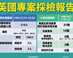 英變種病毒侵台再增2例 已累計4例