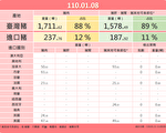 猪肉仪表板资讯不同步 台食药署：作业时间差