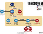 桃园医院增4例 首现家庭群聚事件