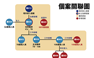 桃園醫院增4例 首現家庭群聚事件