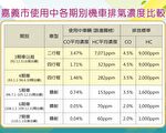 淘汰老旧机车换购电动机车 最高补助1万6,000元
