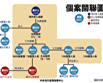 部桃再增2本土案 出院者将注记追踪