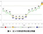 近十年首見！台去年12月景氣燈號轉「黃紅燈」