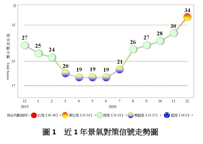 近十年首见 台去年12月景气灯号转 黄红灯 国发会 大纪元