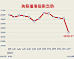 專家：美股是典型泡沫 籲投資回歸基本面