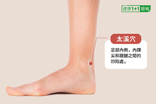太溪穴位于足部内侧，内踝尖和跟腱之间的凹陷处，功效是益肾降火。（健康1+1／大纪元）