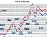 【樓市動向】2021樓市展望 樓價或挑戰高位 留意移民潮