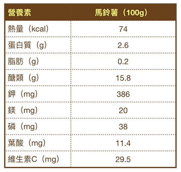 马铃薯的主要营养成分。（大纪元制表／资料来源：卫福部食药署食品营养成分资料库）