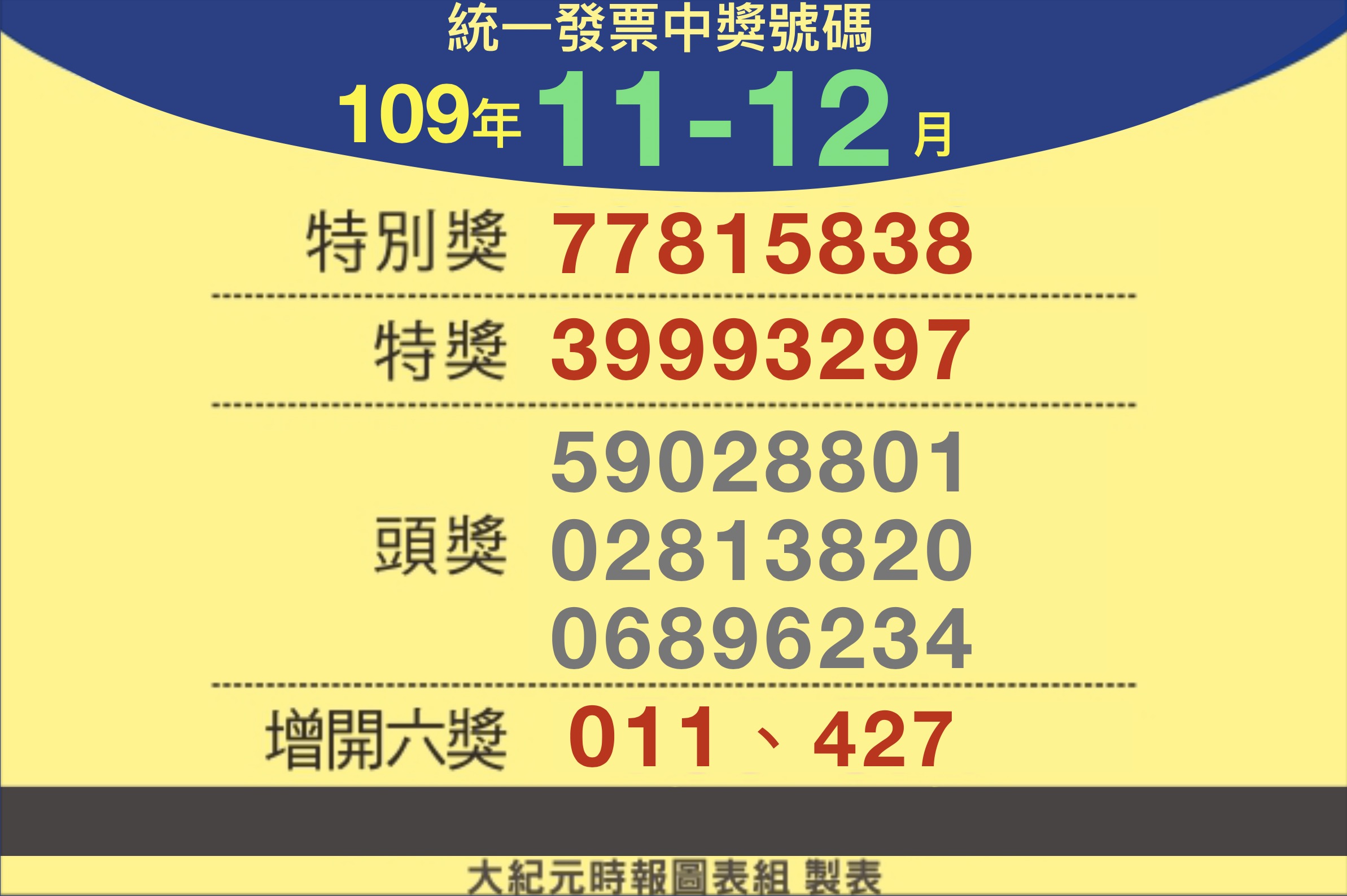 你中獎了嗎 109年11 12月統一發票兌獎資訊 大紀元