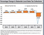 紐約州去年銷售稅跌10% 超過2009年衰退期