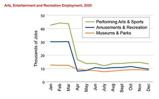就業人數降66% 州主計長籲重開藝術表演業