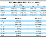 美医学期刊：逾7成慢性病患 学炼法轮功获改善