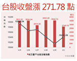台股劲扬271点 台积电、联发科收高