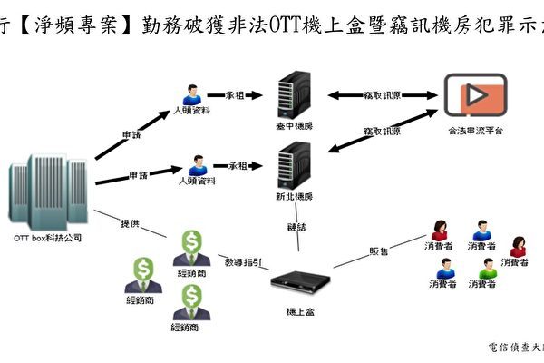 扫荡非法经销商台警忧 大陆制品有资安风险 Ott 机上盒 盗录 大纪元