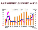台1月出口创历年单月新高 连7个月正成长