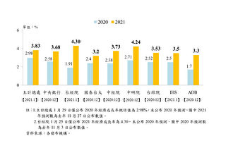 國發會：台灣今年經濟成長率有望超4%