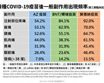 AZ疫苗接種 台指揮中心：施打兩劑至少間隔8週
