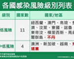 台3月邊境半開  有條件開放入境