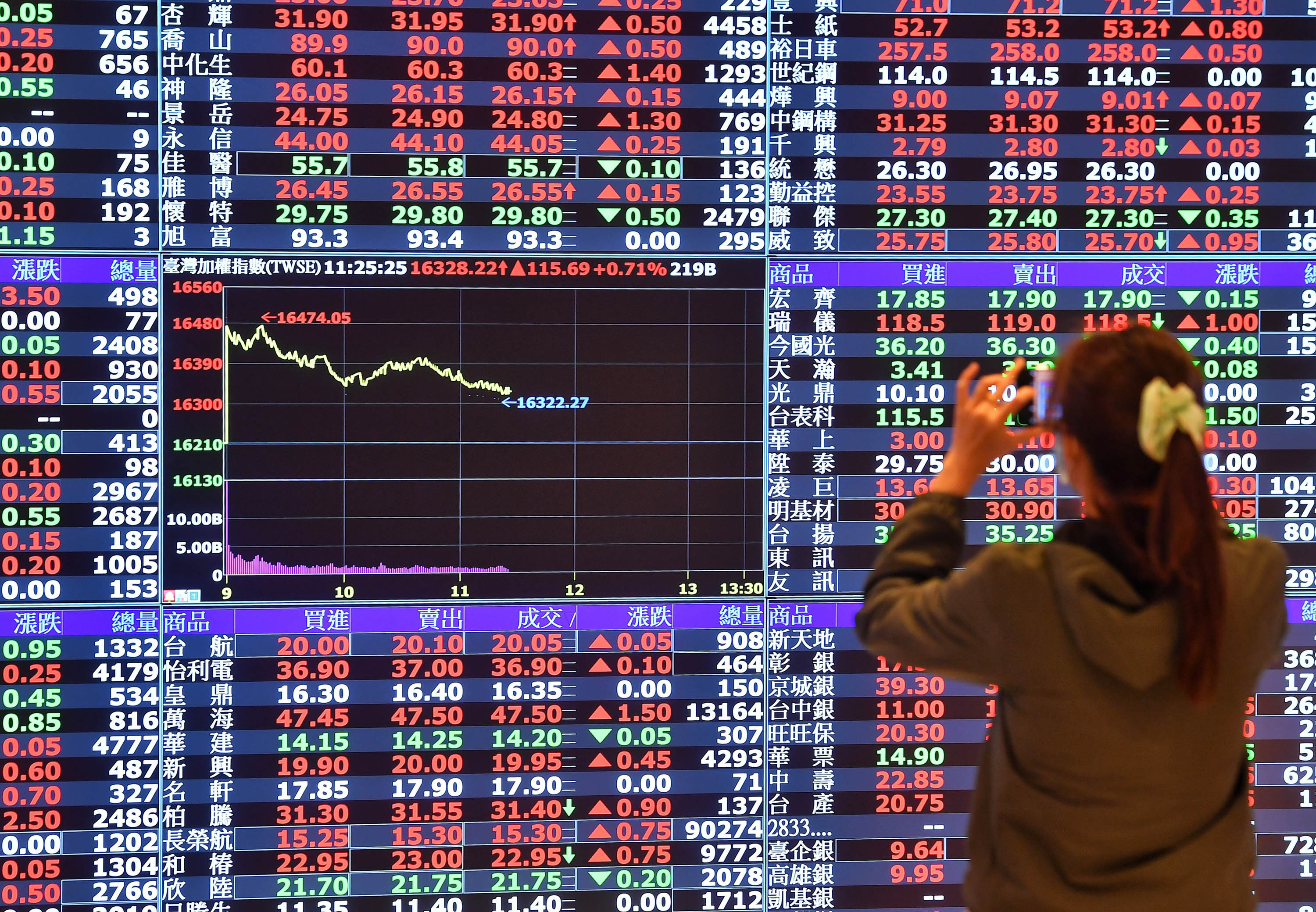 台股大涨239点台积电领涨多头盘势| 新台币| 大纪元